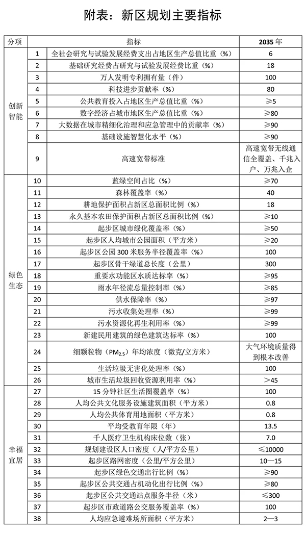 《河北雄安新区规划纲要》全文发布！（附图）正文图片 2